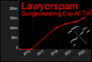 Total Graph of Lawyerspam