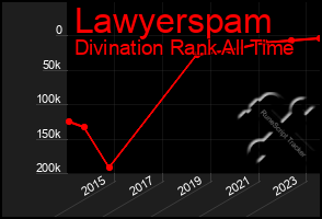 Total Graph of Lawyerspam