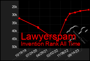 Total Graph of Lawyerspam