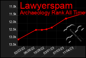 Total Graph of Lawyerspam