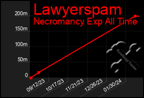 Total Graph of Lawyerspam