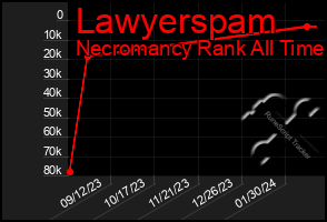 Total Graph of Lawyerspam