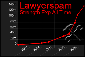 Total Graph of Lawyerspam