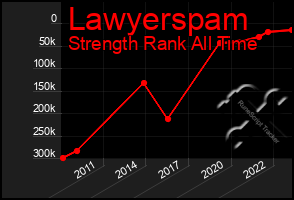 Total Graph of Lawyerspam