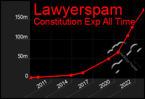 Total Graph of Lawyerspam