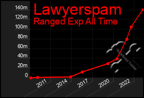 Total Graph of Lawyerspam