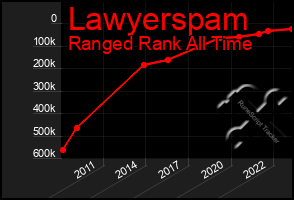 Total Graph of Lawyerspam