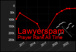 Total Graph of Lawyerspam