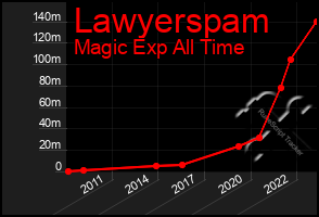 Total Graph of Lawyerspam