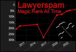 Total Graph of Lawyerspam