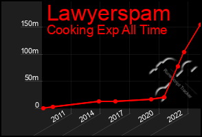 Total Graph of Lawyerspam