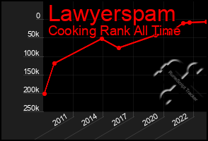 Total Graph of Lawyerspam