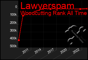 Total Graph of Lawyerspam