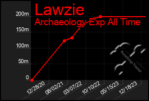 Total Graph of Lawzie