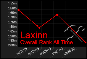 Total Graph of Laxinn