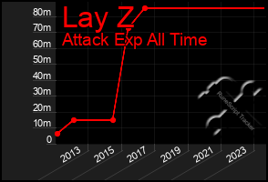 Total Graph of Lay Z