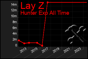 Total Graph of Lay Z