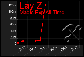 Total Graph of Lay Z