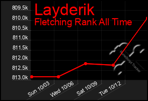 Total Graph of Layderik