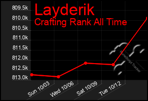Total Graph of Layderik