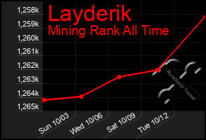 Total Graph of Layderik
