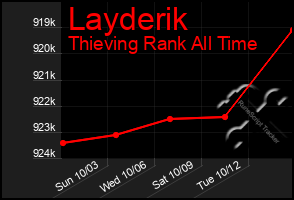 Total Graph of Layderik