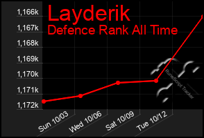 Total Graph of Layderik