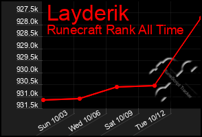 Total Graph of Layderik