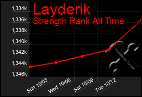 Total Graph of Layderik