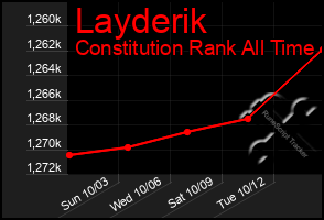 Total Graph of Layderik