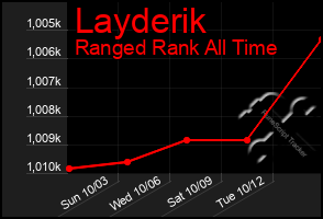 Total Graph of Layderik