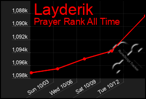 Total Graph of Layderik