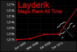 Total Graph of Layderik