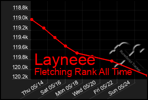 Total Graph of Layneee