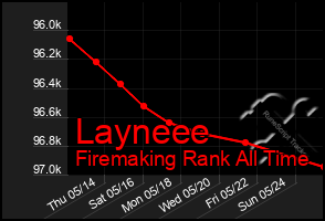 Total Graph of Layneee
