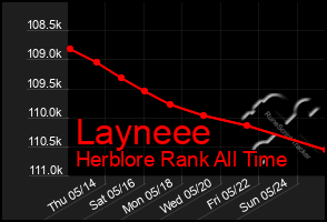 Total Graph of Layneee