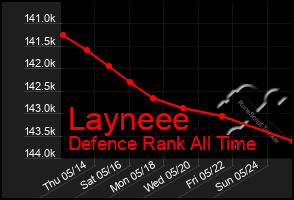 Total Graph of Layneee