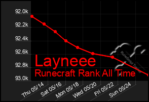 Total Graph of Layneee