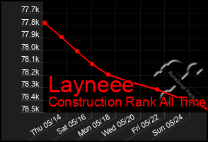 Total Graph of Layneee