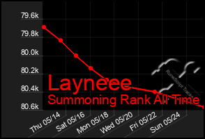 Total Graph of Layneee