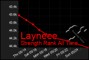 Total Graph of Layneee