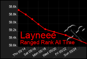 Total Graph of Layneee