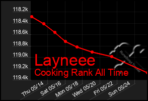 Total Graph of Layneee