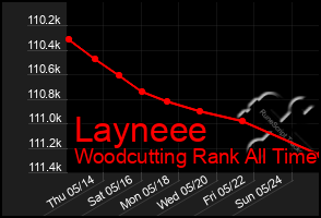 Total Graph of Layneee