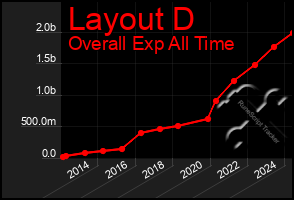 Total Graph of Layout D