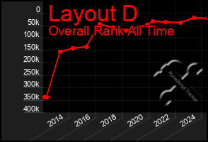 Total Graph of Layout D