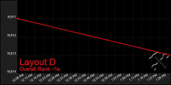 1 Week Graph of Layout D