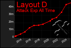 Total Graph of Layout D