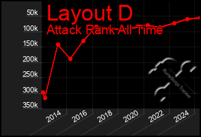 Total Graph of Layout D