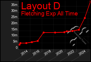 Total Graph of Layout D